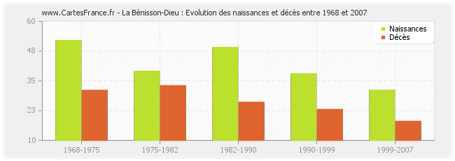 La Bénisson-Dieu : Evolution des naissances et décès entre 1968 et 2007